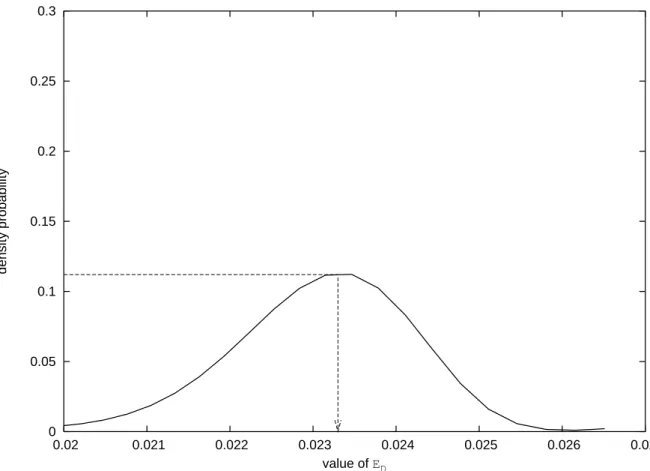 Figure 3. Empirical distribution of E D (θ). The dot line corresponds to the result obtained for the central parameter value θ 0 given in Table 3