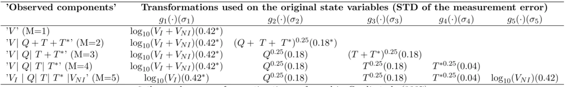 Table 2: Observed components considered regarding the number of available markers M