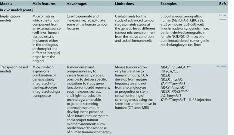 Table 3 (cont.) | In vitro and in vivo models of cholangiocarcinoma