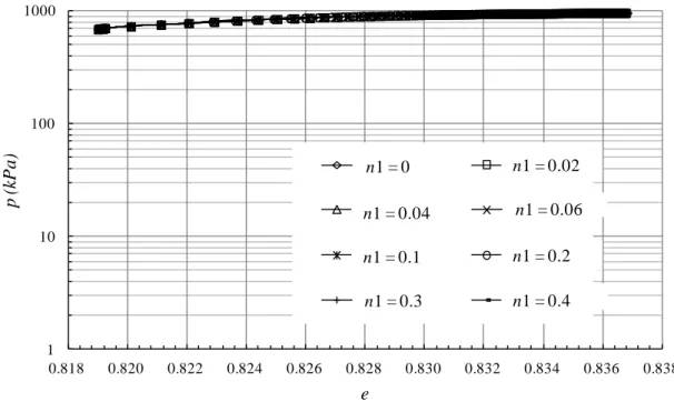 Figure 3.11 Void ratio versus mean effective pressure in drained triaxial simulation 
