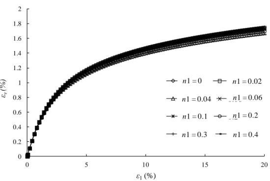 Figure 3.12 Stress-strain responses in drained simulation for different pressure exponents 