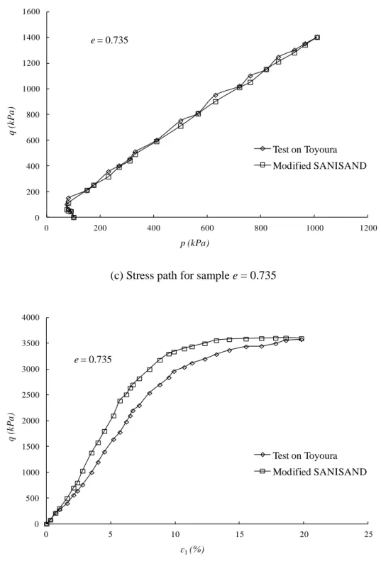 Figure 3.13 Simulation by Modified SANISAND versus experiments in undrained triaxial tests on  samples of Toyoura sands (LAS 10; VER 96) 