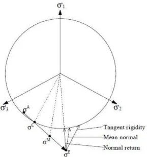 Figure 2.10 Choice of the normal: comparison between three possible directions for a Von Mises type  criterion (BAR 98) 