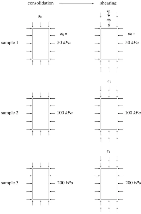 Figure 3.2 Flow chart of experimental triaxial test  Table 3.1 Mechanical properties of experimental samples