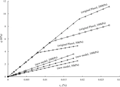 Figure 3.7 Comparison results between new model and original Plasol model within very small strain 