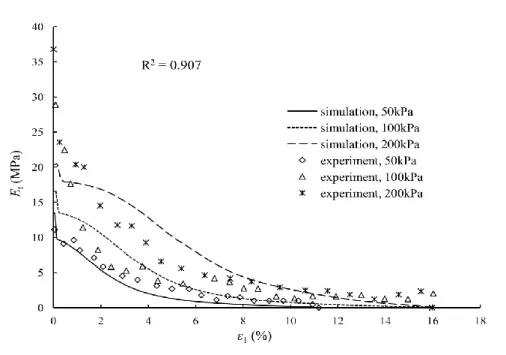 Figure 3.8 Evolution of tangent modulus for experimental tests and simulations 