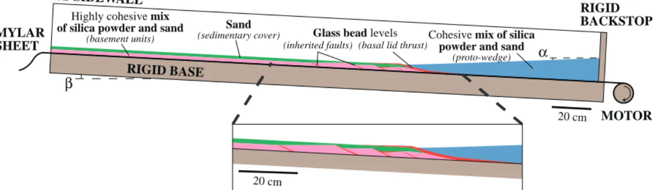 Fig. 3.2 Experimental sandbox device and basic model of a growing orogen and its foreland basin, based on a model Coulomb wedge  (on the scheme, surface α deeps 2° to the left and base β, 3° to the right)