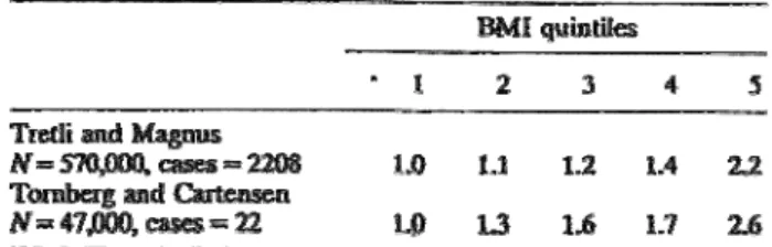 Table 1. Correlation of increasing cancer risk with  increasing BMI 