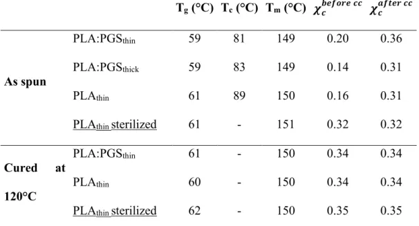 Table  1:  Glass transition temperature (T g ), cold crystallization temperature (T c ), melting  temperature (T m ) and crystallinity (χ c ) of PLA in the fibers, before and after curing at 120°C,  sterilized or not