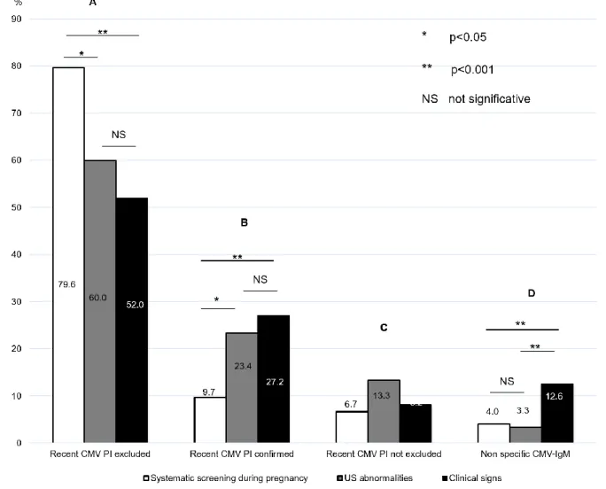 Figure 2: Final diagnosis in each clinical setting in case of positive CMV-IgM.   27  28  29  30  31  32 