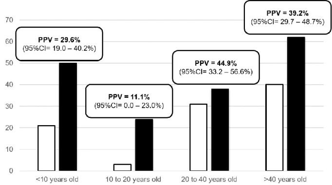 Figure 3: PPV of positive CMV-IgM depending on patients’ age in general population (group 3)
