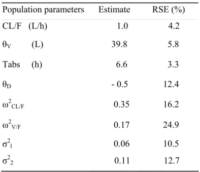 Table I Estimated population pharmacokinetic parameters of gliclazide (estimate and  relative standard error of estimation, RSE), pooling the data of two phase II studies