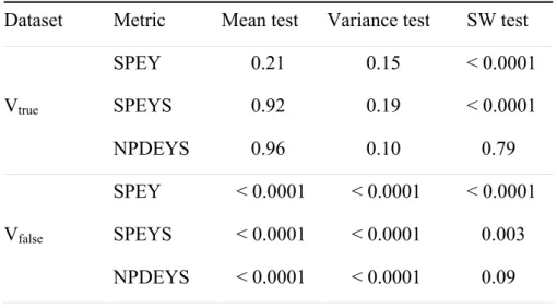 Table II p-values of the tests performed on the three standardised metrics based on  observations, for V true  and V false : mean, variance and Shapiro-Wilks (SW) normality tests