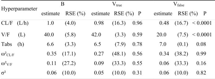 Table III Population pharmacokinetic parameters of gliclazide (estimate and relative standard  error of estimation, RSE) used for M B 
