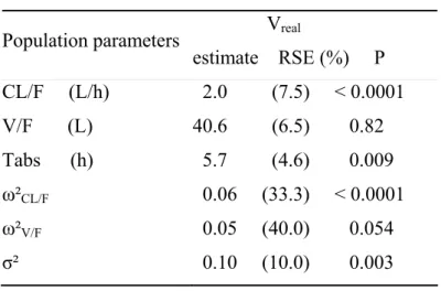 Table V Population pharmacokinetic parameters of S 5702 (estimate and relative standard  error of estimation, RSE) with data from the phase I study (V real )