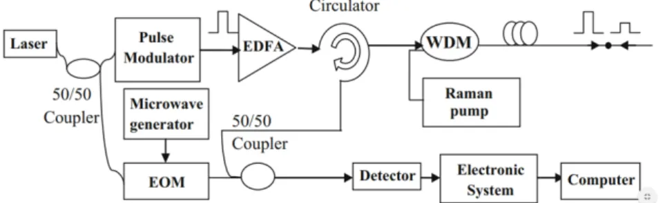 Figure b) montre la courbe de température où l’on constate une dégradation de la précision au fur et à mesure de la propagation sans répéteur