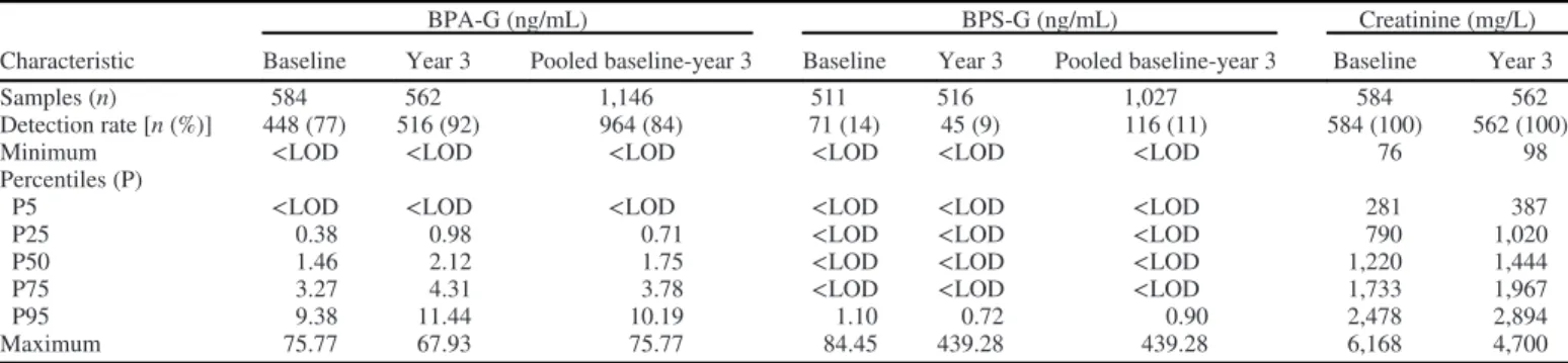 Table 2. Urinary BPA-G, BPS-G, and creatinine concentrations at baseline and year 3 in the subcohort of the D.E.S.I.R