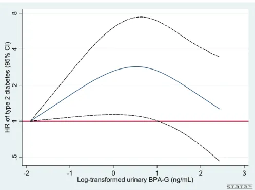 Figure 2. Relationship between log-transformed BPA-G concentration at year 3 and adjusted hazard ratio (HR) of type 2 diabetes in the D.E.S.I.R