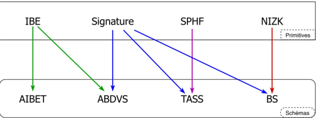 Figure 1.3 – Relations entre différentes primitives cryptographiques et les schémas présentés dans ce manuscrit.