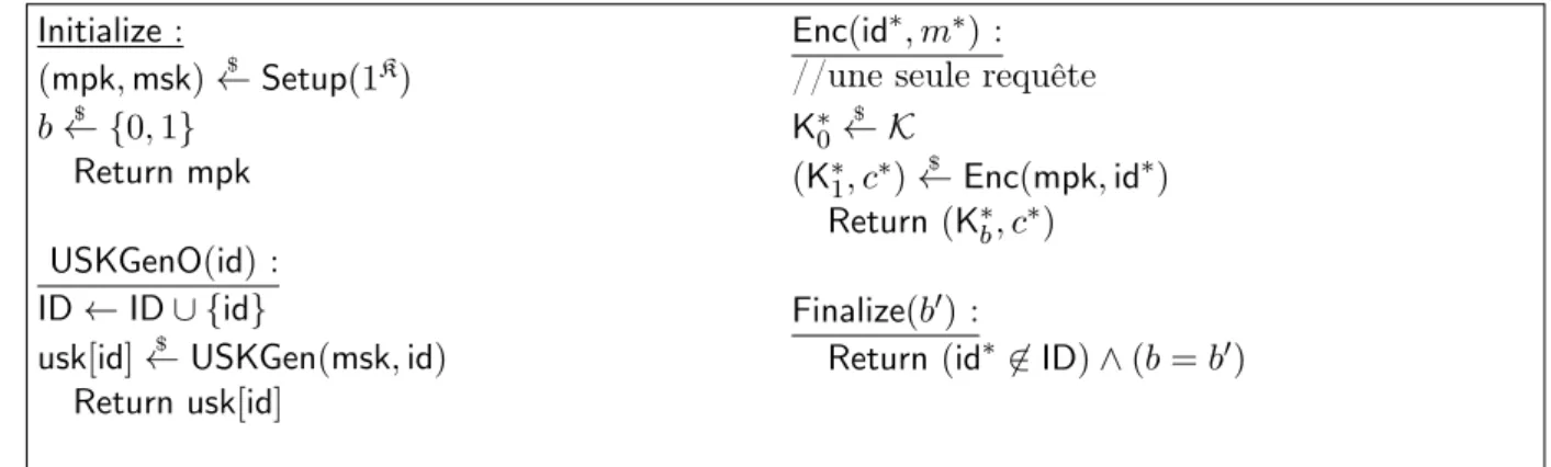 Figure 2.5 – Schéma de sécurité pour l’anonymat.