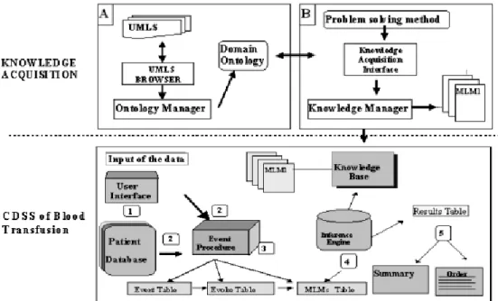 Figure 1. Knowledge acquisition process and decision support system design. 