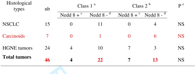 Table 2.  Relationships  between  Cul-1  protein  level  and  its  neddylated  status  in  human  lung  carcinomas.