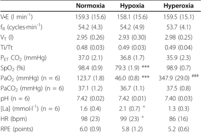 Table 2 Average ventilation, blood gases, blood lactate concentration, heart rate and perceived level of exertion during the 15-min hyperpnoea test in normoxia, hypoxia and hyperoxia
