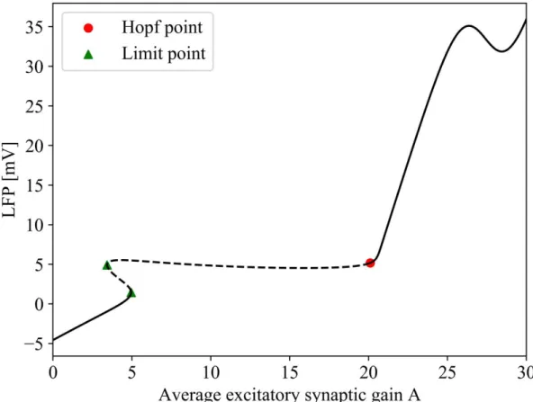 Figure  2.6.  Equilibrium  points  and  detected  bifurcation  points.  The  black  curve  is  defined by the equation (2.8)