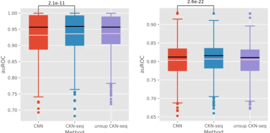 Figure 2.2.: Performance comparison of CNN and CKN-seq on the DeepBind (left) and Zeng et al