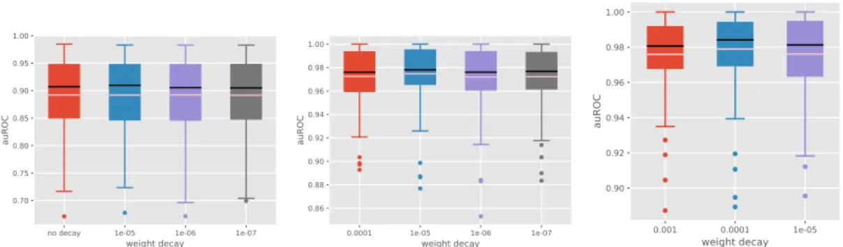 Figure 2.B.1.: Validation of weight decay in CNNs for DeepBind’s datasets (left) and SCOP 1.67 and its subsampled datasets (middle and right); k = 12 and 10 respectively for each task; p = 128 for both tasks.