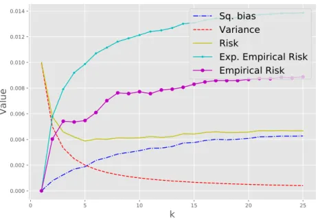 Figure 3.1 – Sq. bias, variance, risk, and (expected) empirical risk behavior.