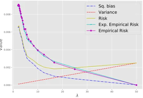 Figure 3.2 – Sq. bias, variance, risk, and (expected) empirical risk behavior in the λ notation.