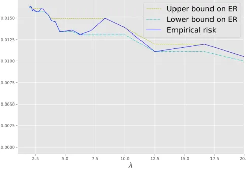 Figure 3.3 – Lower and upper bounds on the empirical risk.