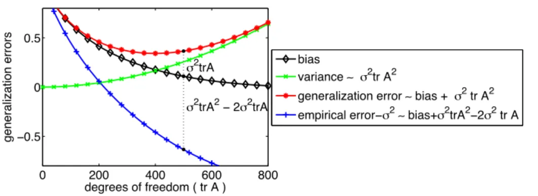 Figure 1: Bias-variance decomposition of the generalization error, and minimal/optimal penal- penal-ties.