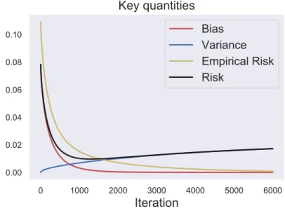 Figure 2.1 – The bias, variance, risk, and empirical risk behavior.