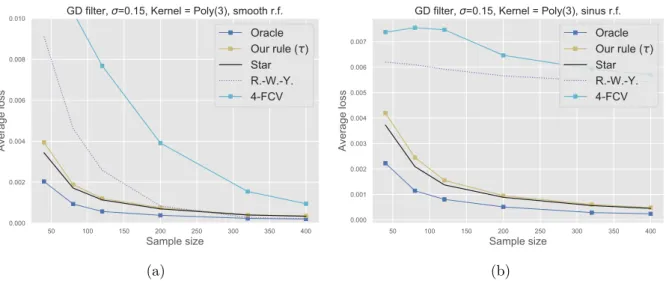 Figure 2.4 – Kernel gradient descent with the step-size η = 1/(1.2 µ b 1 ) and polynomial kernel K (x 1 , x 2 ) = (1 + x >1 x 2 ) 3 , x 1 , x 2 ∈ [0, 1], for the estimation of two noised regression functions from Figure 2.3: smooth f ∗ (x) = |x − 1/2| −