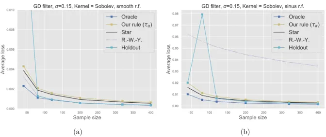 Figure 2.5 – Kernel gradient descent (2.11) with the step-size η = 1/(1.2 µ b 1 ) and Sobolev kernel K (x 1 , x 2 ) = min{x 1 , x 2 }, x 1 , x 2 ∈ [0, 1], for the estimation of two noised regression functions from Figure 2.3: smooth f ∗ (x) = |x − 1/2| − 1