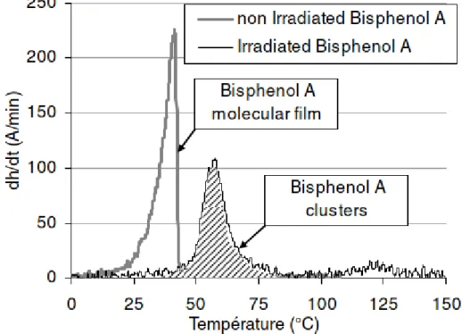 Figure 4 : Modification de la cinétique de réémission du Bisphénol A en synergie avec les UV  17