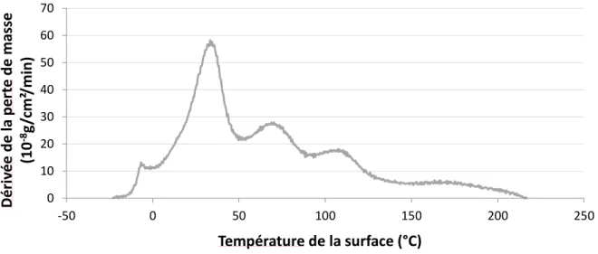 Figure 12 : Exemple de signal de réémission des molécules en fonction de leur volatilité (corrigé de la dépendance en  température de la QCM) mesuré pendant la thèse 
