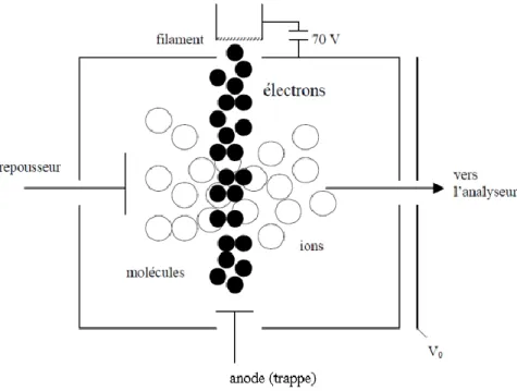 Figure 14 : Schéma de l’ionisation des molécules incidentes à l’intérieur d’une chambre d’ionisation 