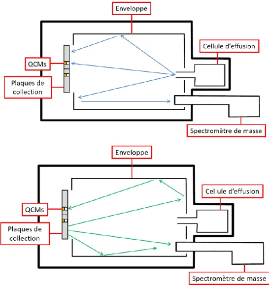 Figure 18 : Schéma du trajet des contaminants pendant le dégazage où les contaminants sont émis depuis la cellule d’effusion  (en haut) et la réémission où les contaminants proviennent des QCM et des plaques de collection (en bas) 