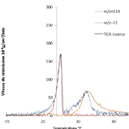 Figure 20 : Mise en évidence d’une différence de cinétique pour le pic du bisphénol A (~50°C) entre les mesures ATG et SM en  2015 
