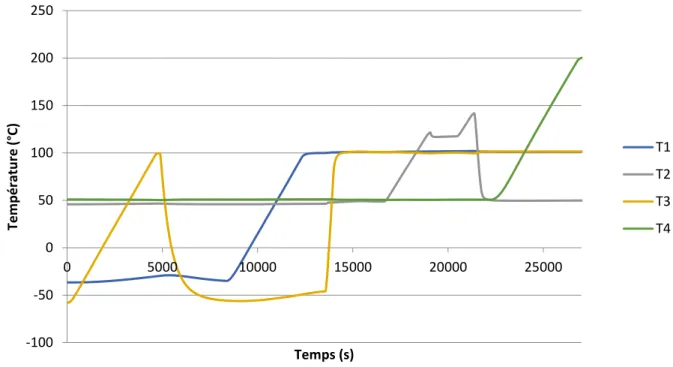 Figure 21 : Profil de température présentant des artéfacts de régulation thermique des microbalances et des plaques de  collection 
