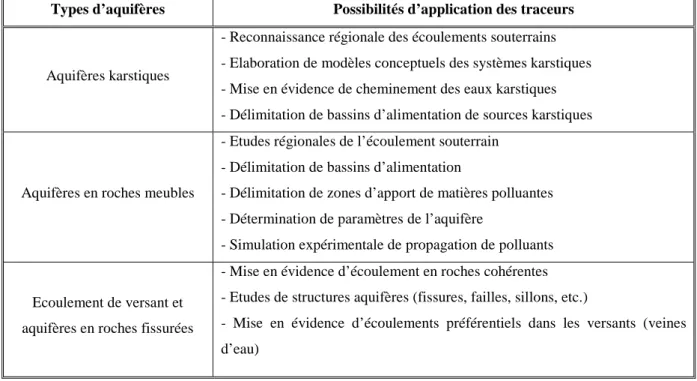 Tableau 1.1 Possibilités d’application des traceurs dans différents types des aquifères (SSH,  2002) 