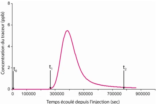 Fig 1.4 Exemple de courbe de restitution du traceur  ∫=1 ( )1t t o dttQV                                                                                                                          1.2  Le volume d’eau écoulé à l’exutoire pendant la restitutio