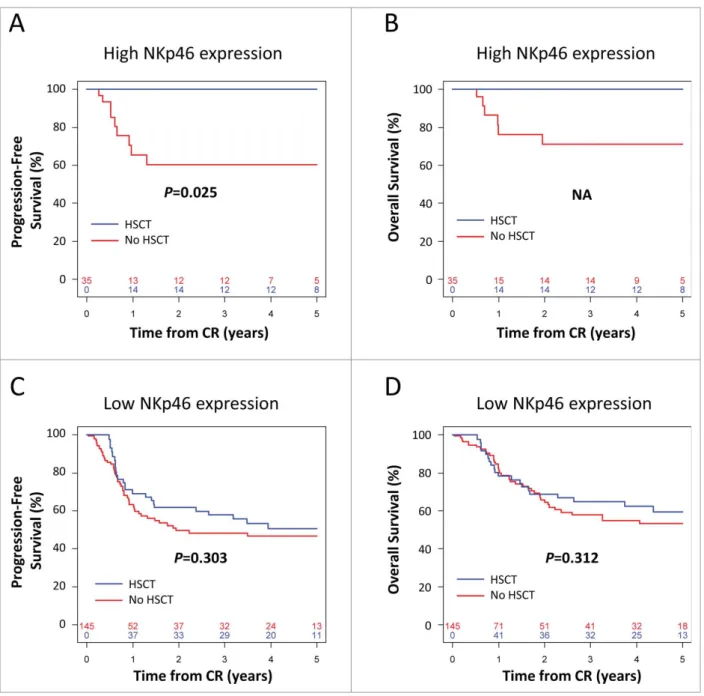 Figure 2. Kaplan – Meier estimates of progression-free survival (A, C) and overall survival (B,D) according to post-remission therapy in patients with low (A, B) or high (C, D) NKp46 expression at diagnosis