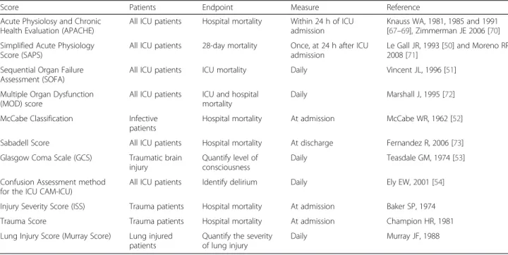 Table 2 describes the 15 largest studies from the last 30 years, investigating the one-year outcome of ICU patients and their associated risk factors [11, 13, 15, 17–28]