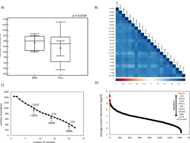 Figure 1. Tissue proteome characterization:  (A)  Boxplots representing the number of proteins  identified in prostate tissue samples from patients with benign prostatic hyperplasia (BPH) and  prostate cancer (PCa)