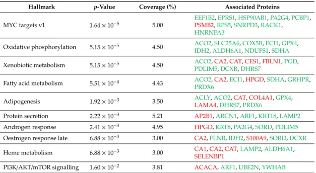 Table 2. Shortlisted biological hallmarks that were found to be significantly enriched against Molecular Signatures Database (MSigDB) hallmark gene sets.