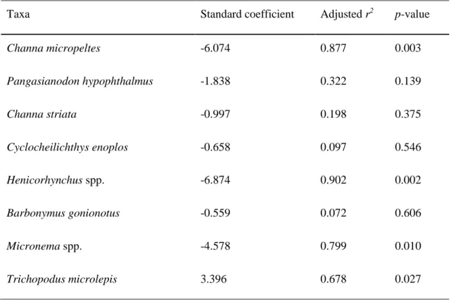 Table  3.1  Results  of  the  linear  regression  showing  temporal  changes  in  the  yields  of  eight  dominant  fishes  from  1994  to  2000  with  the  standard  linear  regression  coefficient,  the  coefficient of determination and the p-values